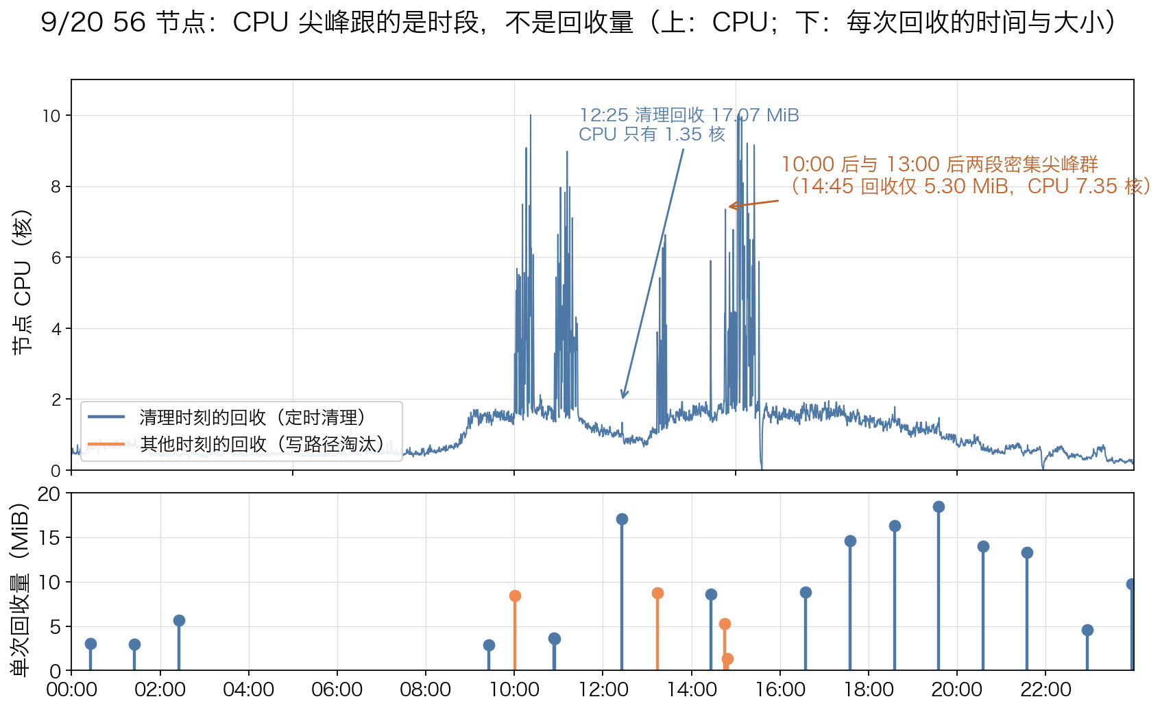 9/20 56 节点时间线:上为节点 CPU,下为每次回收的时间与大小;大回收落在平静段,清理时刻之外的回收(橙色)集中在密集尖峰群时段