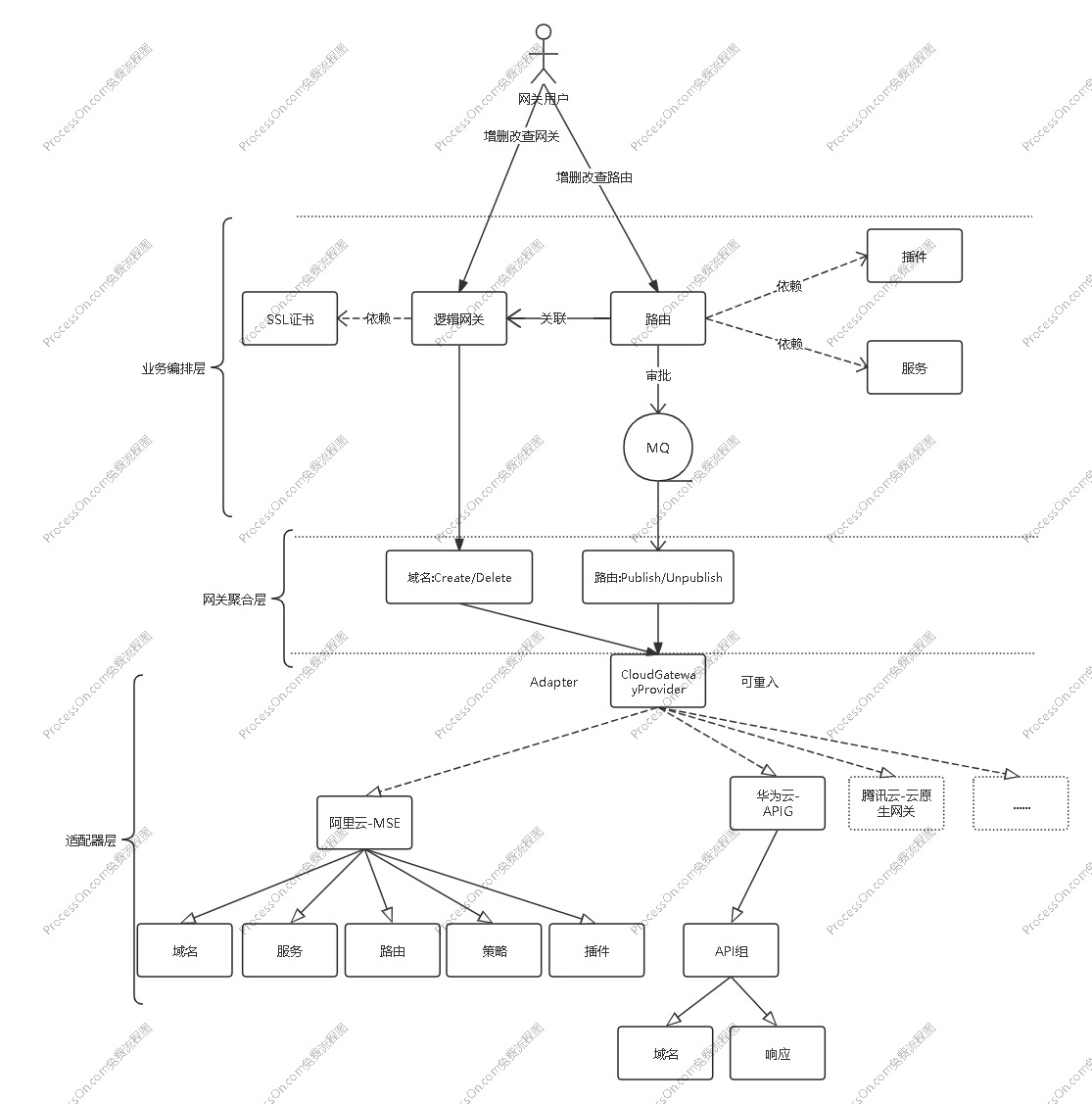 云原生网关代码分层设计