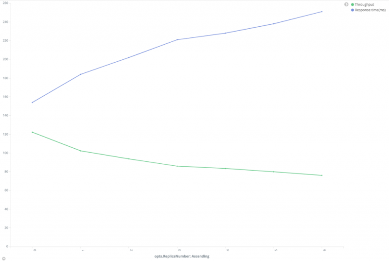Relationship between performance and replica number