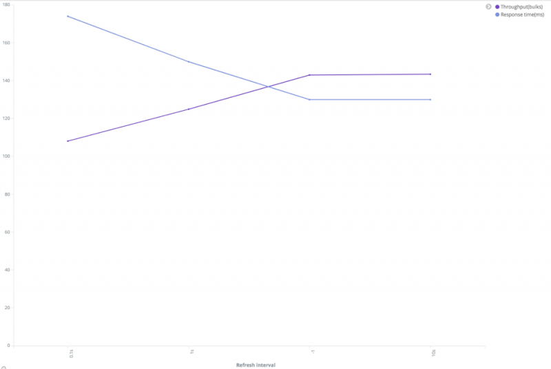 Relationship between performance and refresh interval