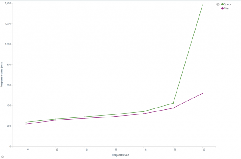 Compare between query and filter