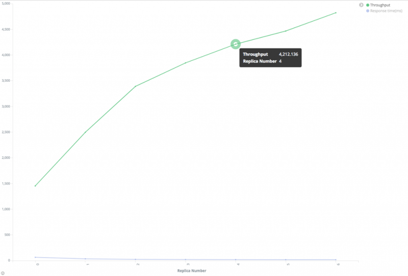 Relationship between performance and replica number