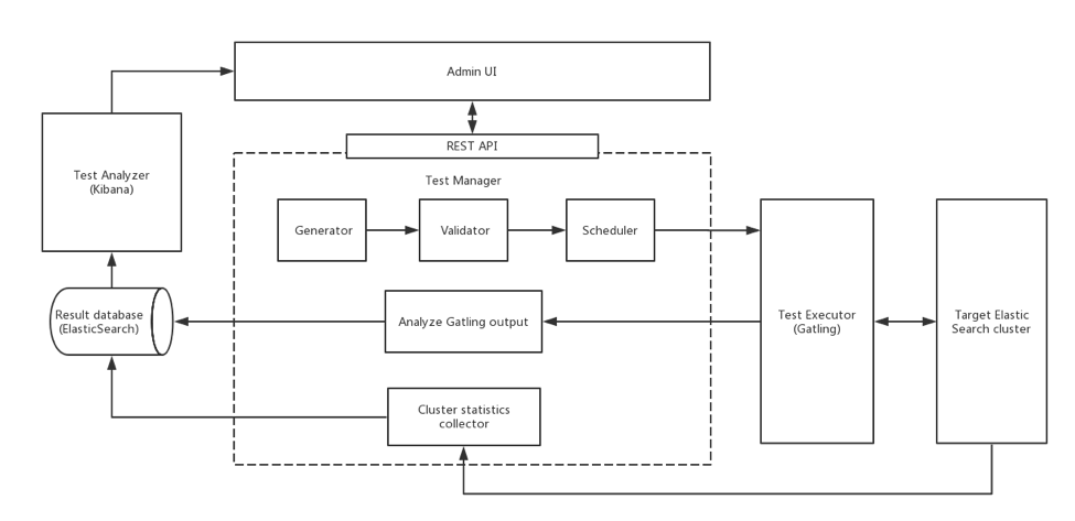 Performance test service architecture (click to enlarge diagram)