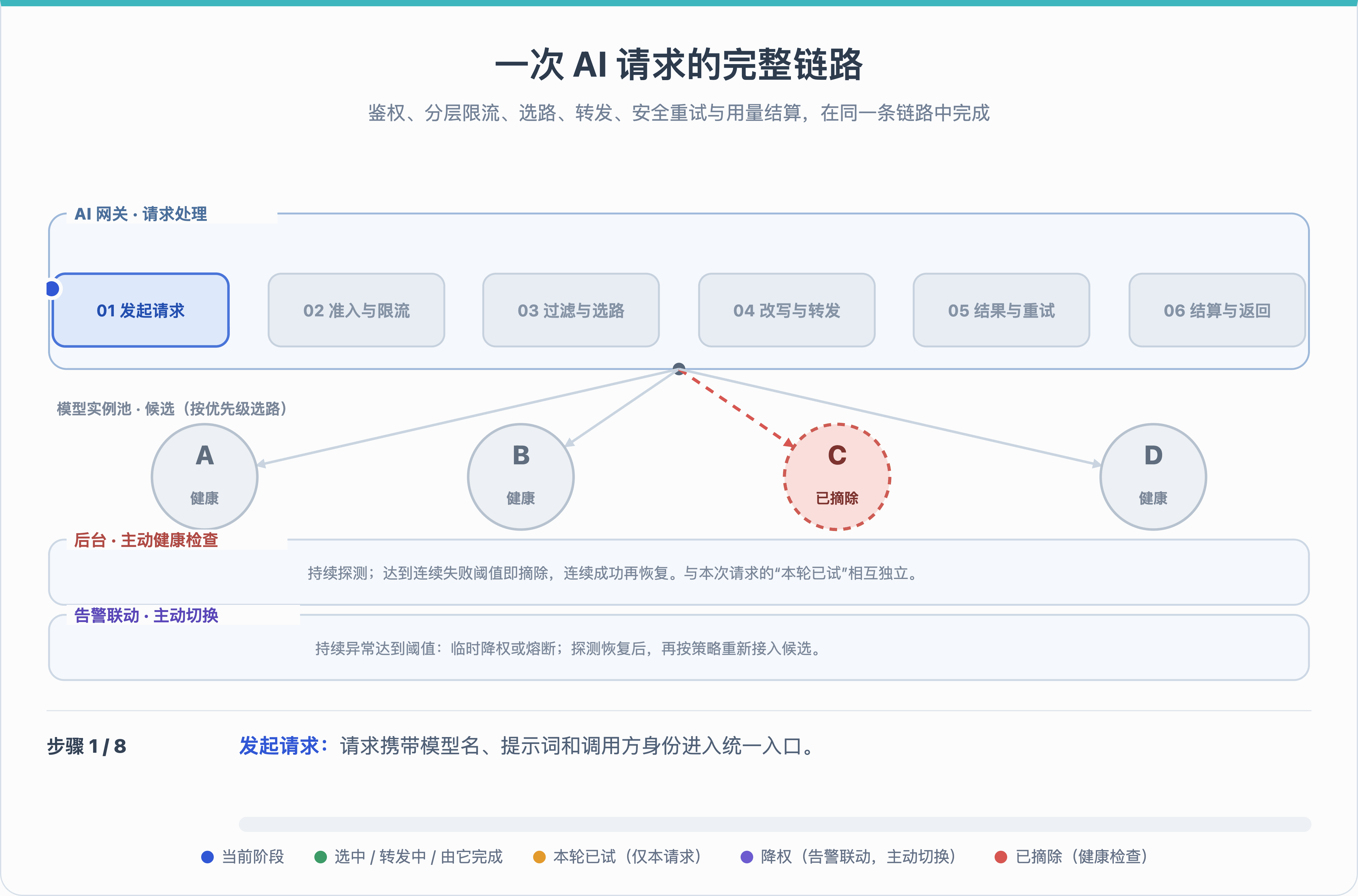 图 8 · 一次请求的完整链路:从进门到交账