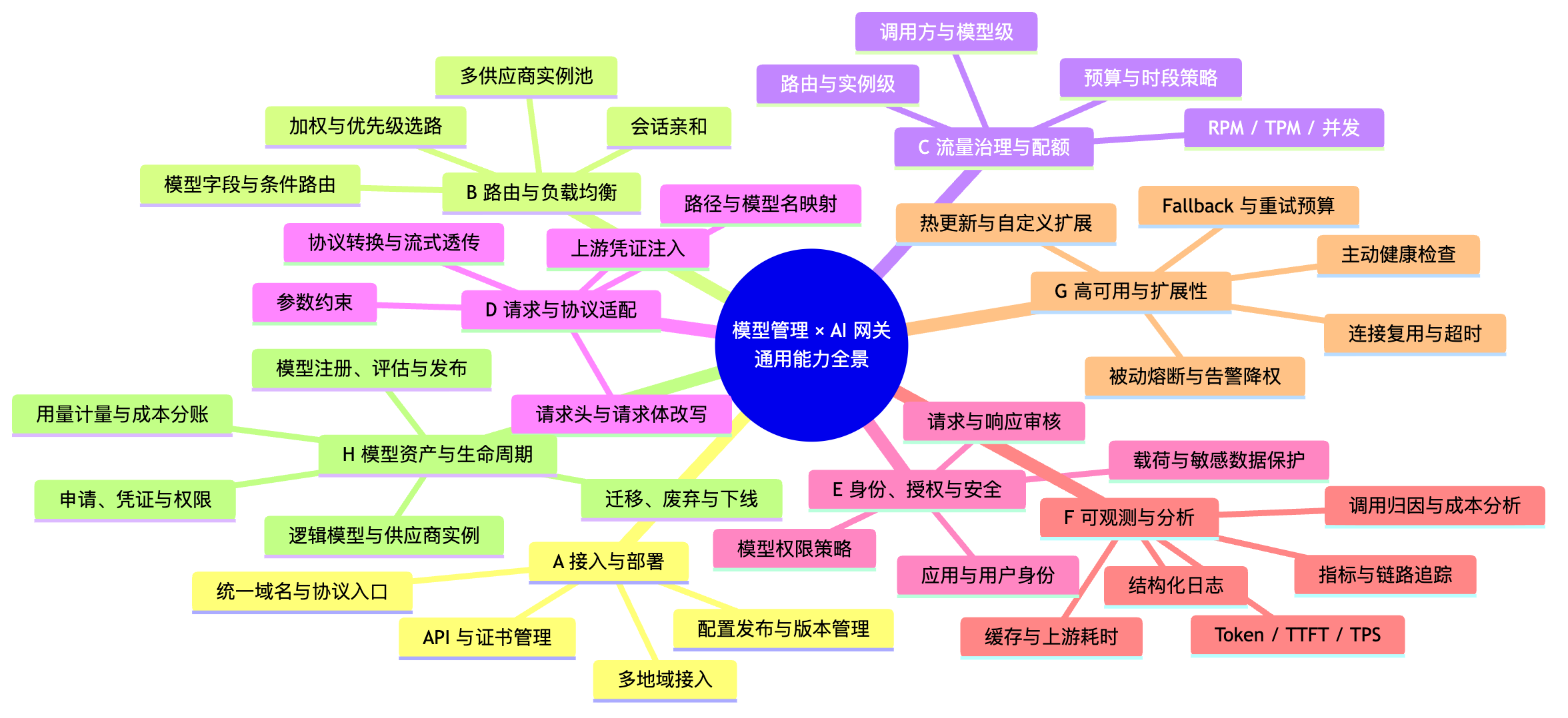 图 1 · 能力图谱全景(8 域)