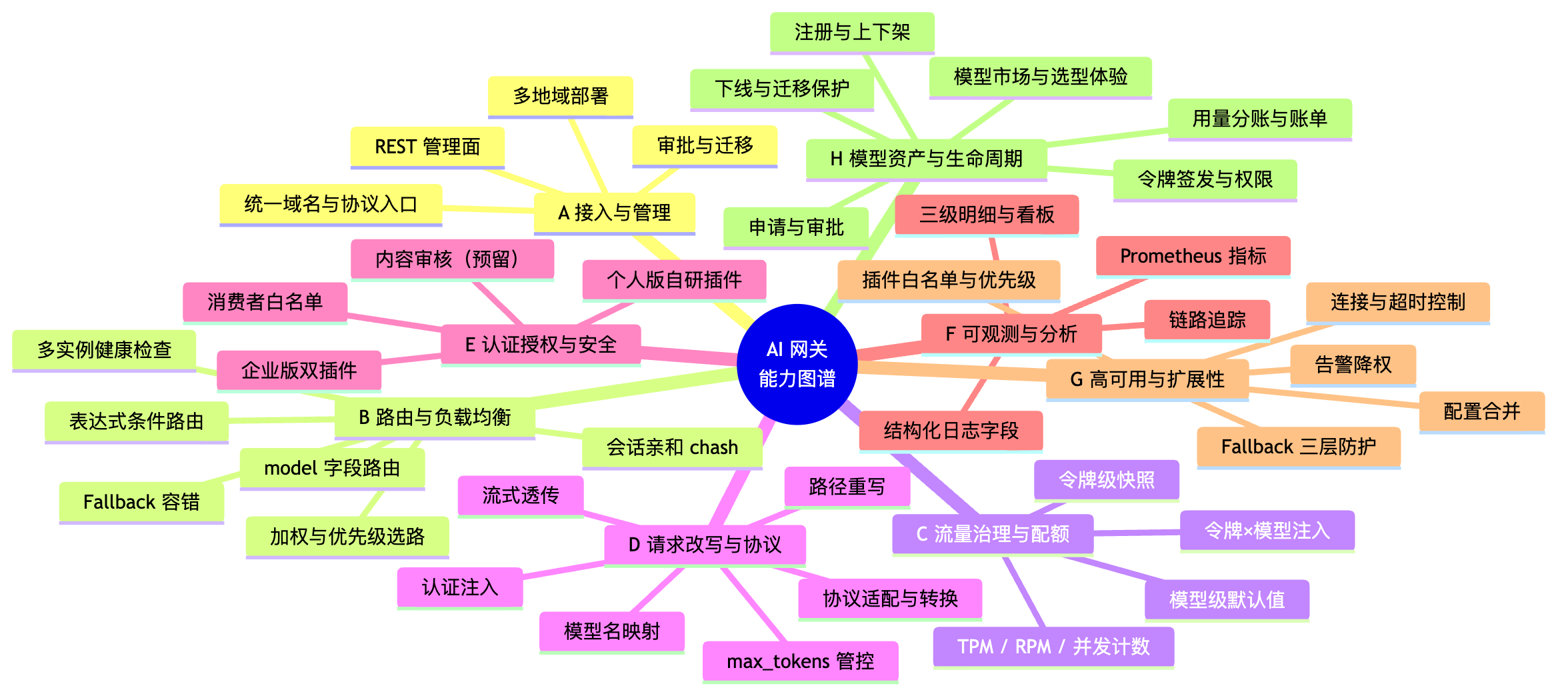 模型接入能力的八域图谱：A–G 负责请求执行，H 负责模型资产与业务控制，区分传统 API 网关和模型管理的职责边界