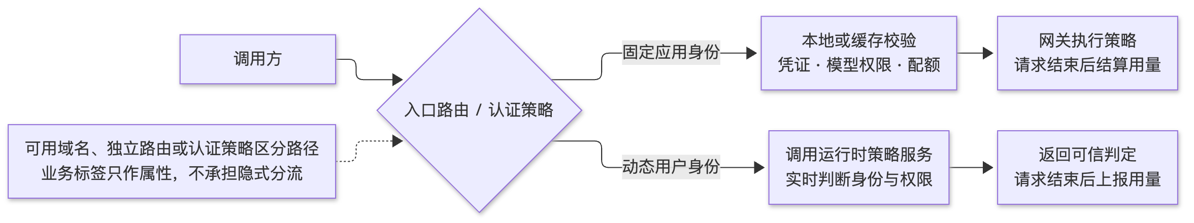 Figure 5 · Different scenario domains map to two invocation paths