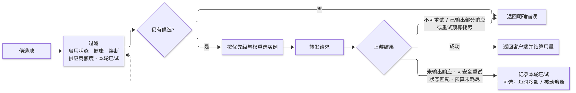 图 7 · Fallback 的筛选与重试链路