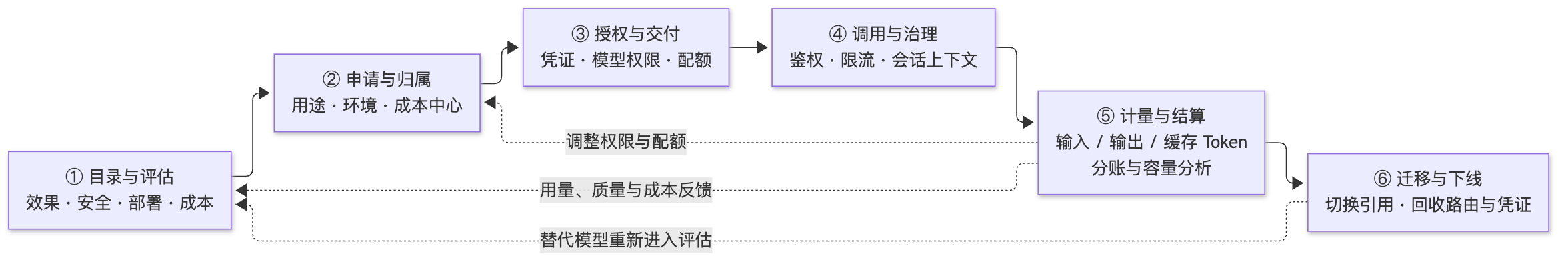 图 3 · 模型消费与治理生命周期