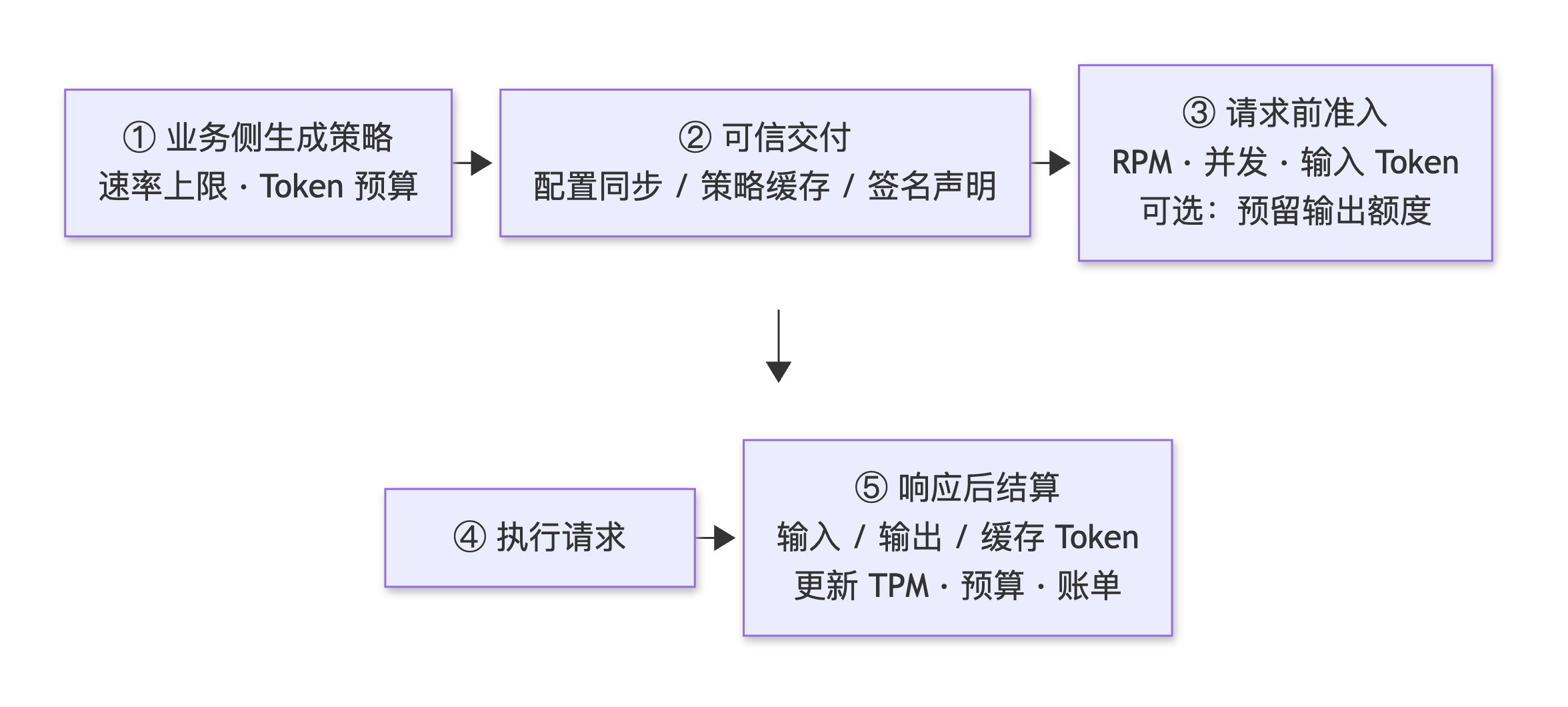 Figure 6 · The four-step chain of quota generation and execution