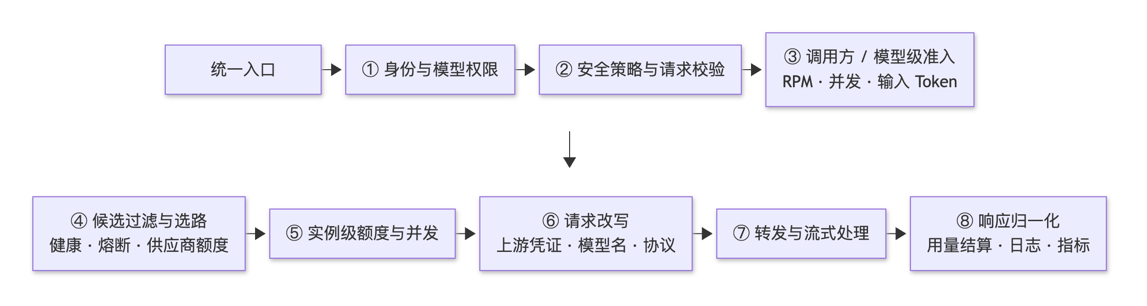 Figure 4 · Request execution pipeline