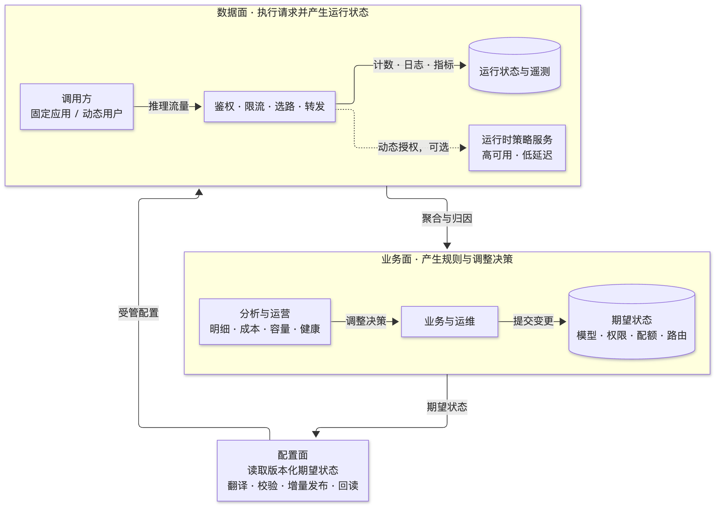 图 2 · 三平面分工