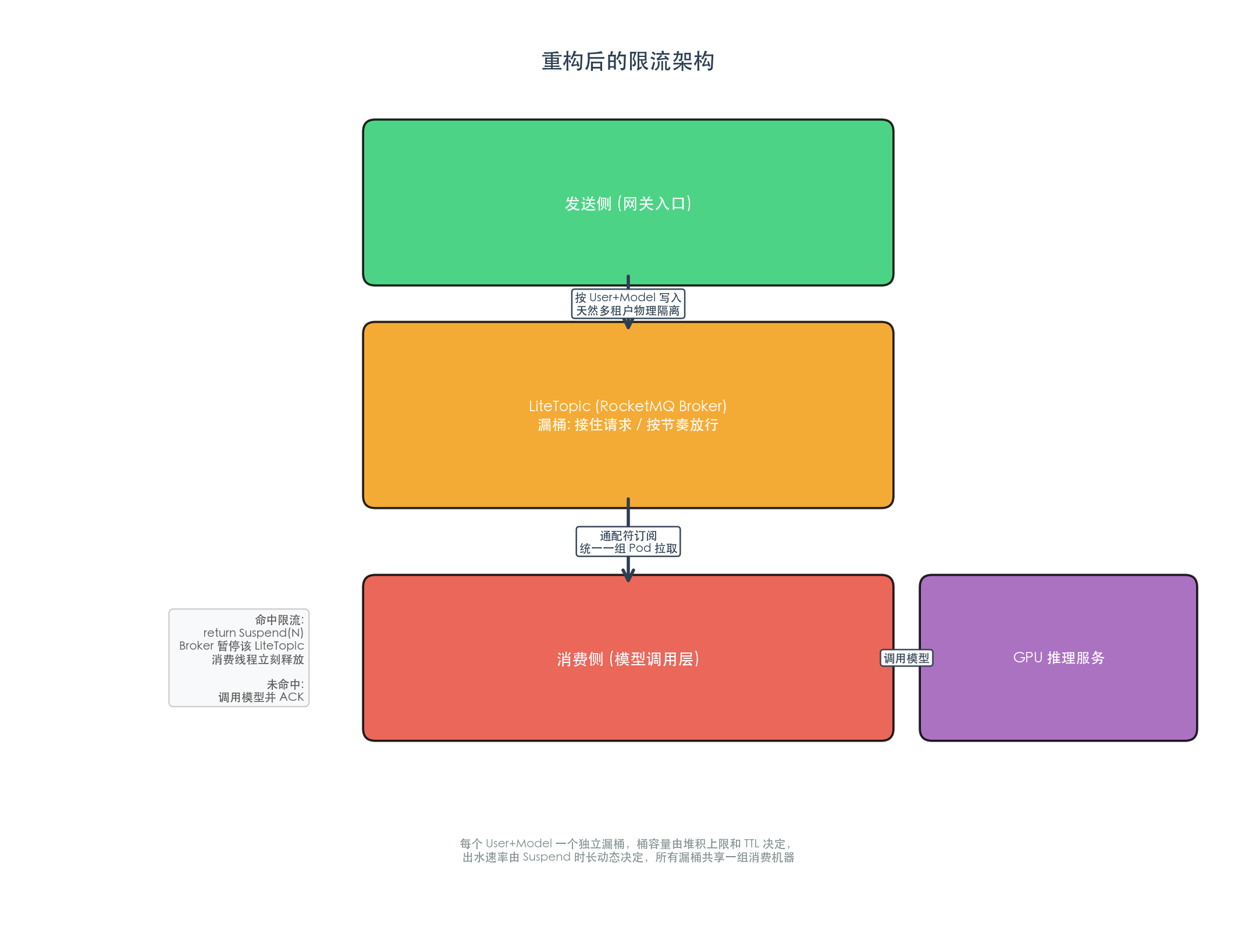 重构后的限流架构