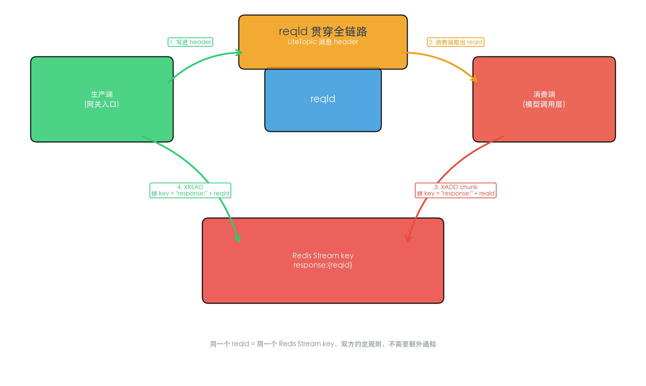 reqId 贯穿全链路