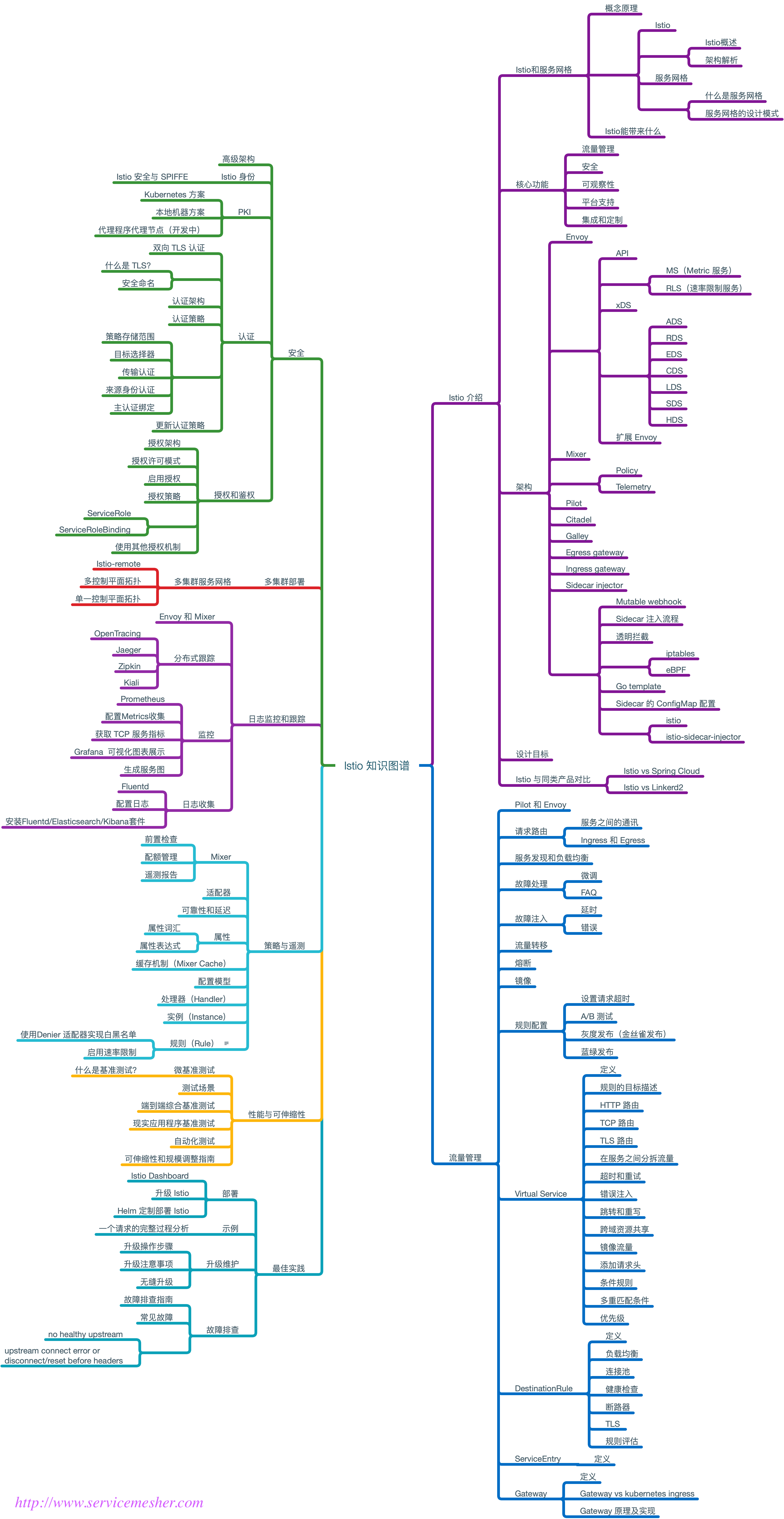 istio knowledge map