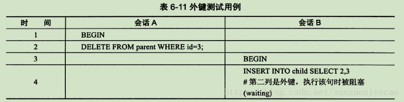 外键测试用例