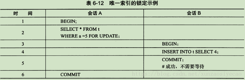 唯一索引的锁定示例