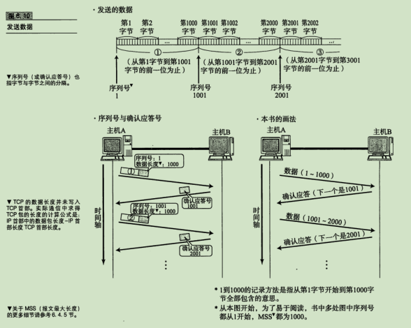发送数据
