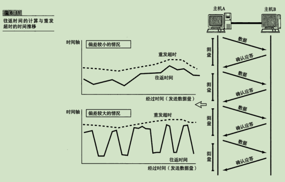 往返时间的计算与重发超时的时间推移