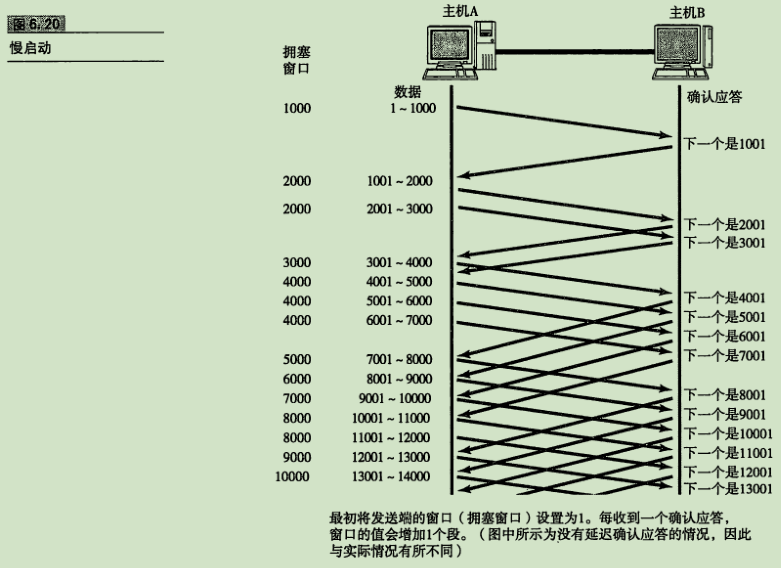 慢启动
