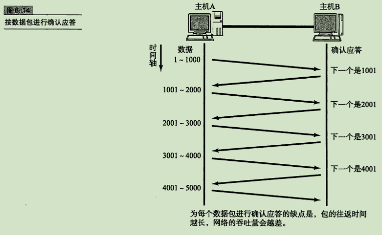 按数据包进行确认应答