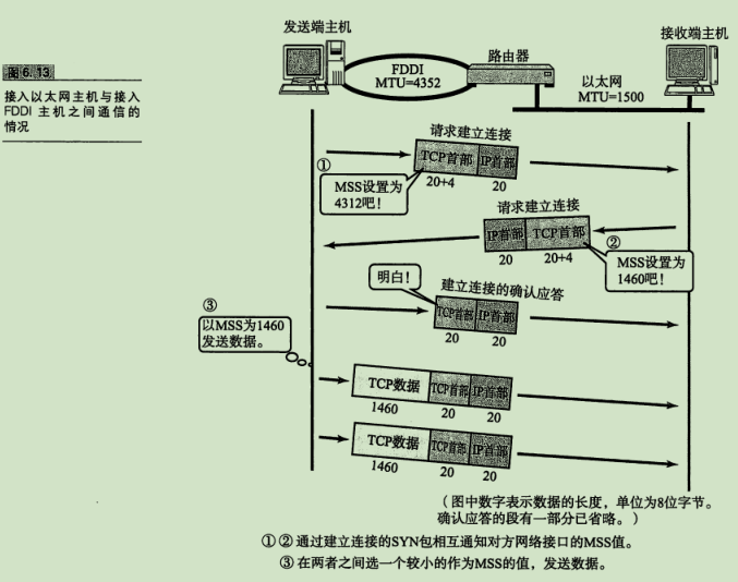 接入以太网主机与接入FDDI主机之间通信的情况