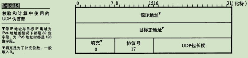 校验和计算中使用的UDP伪首部