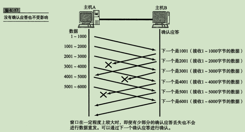 没有确认应答也不受影响