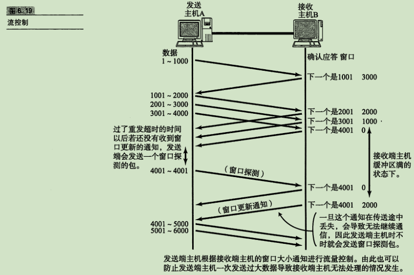 流控制