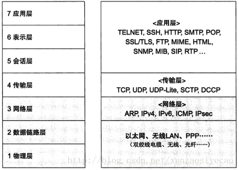 网络分层