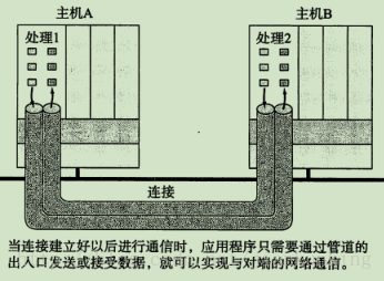 连接