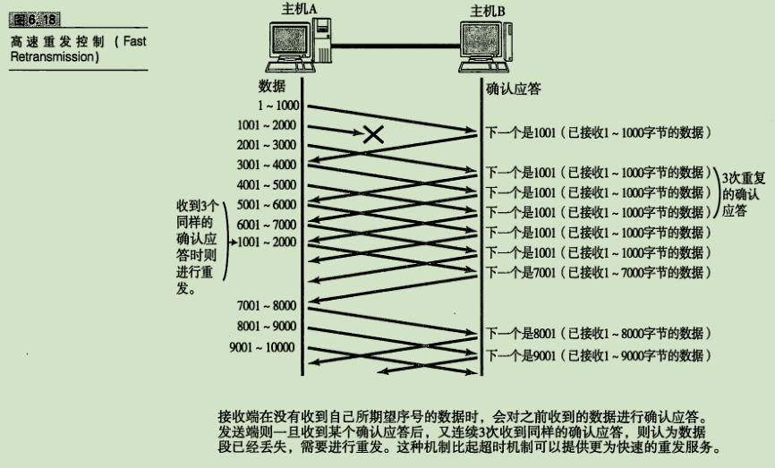 高速重发控制