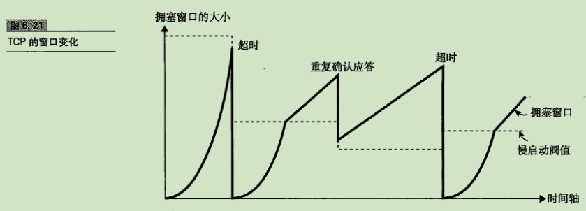 TCP的窗口变化